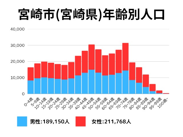 宮崎市(宮崎県)年齢別人口