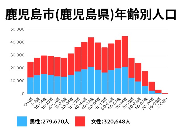 鹿児島市(鹿児島県)年齢別人口