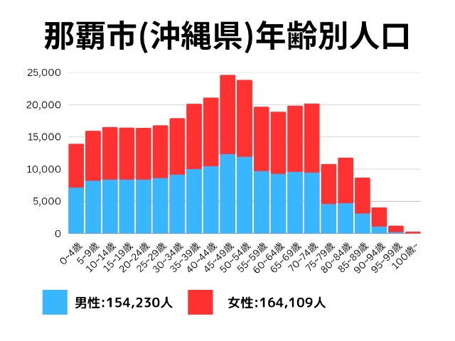 那覇市(沖縄県)年齢別人口