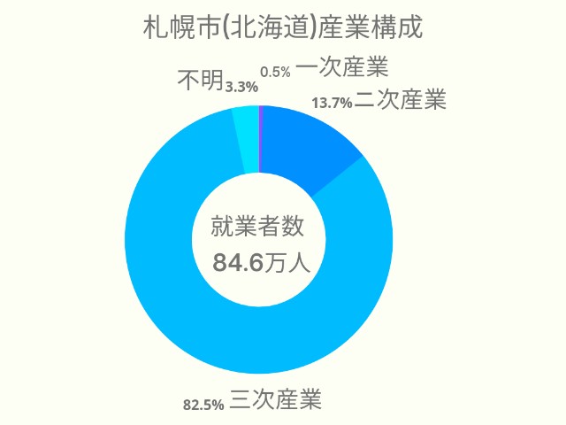 札幌市(北海道)産業構成