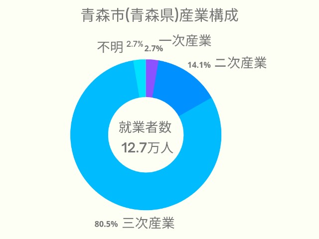 青森市(青森県)産業構成