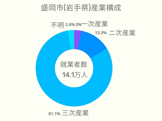 盛岡市(岩手県)産業構成