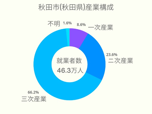 秋田市(秋田県)産業構成