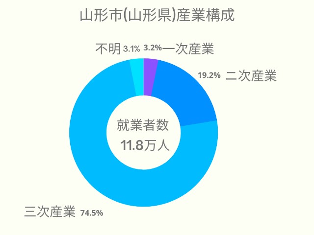 山形市(山形県)産業構成