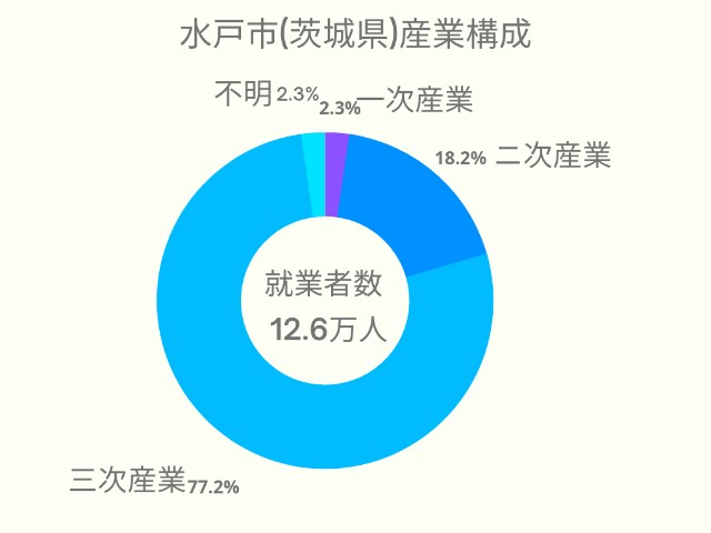 水戸市(茨城県)産業構成