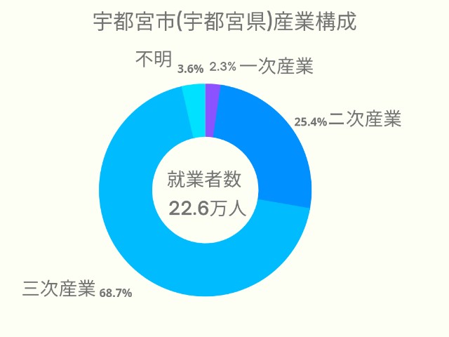 宇都宮市(栃木県)産業構成