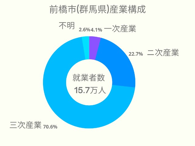 前橋市(群馬県)産業構成