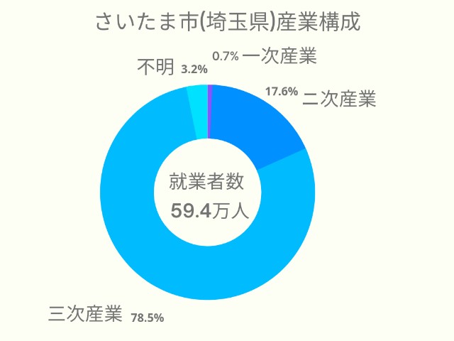 さいたま市(埼玉県)産業構成