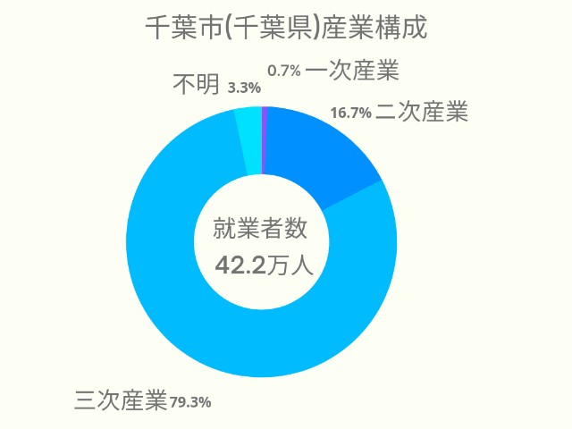 千葉市(千葉県)産業構成