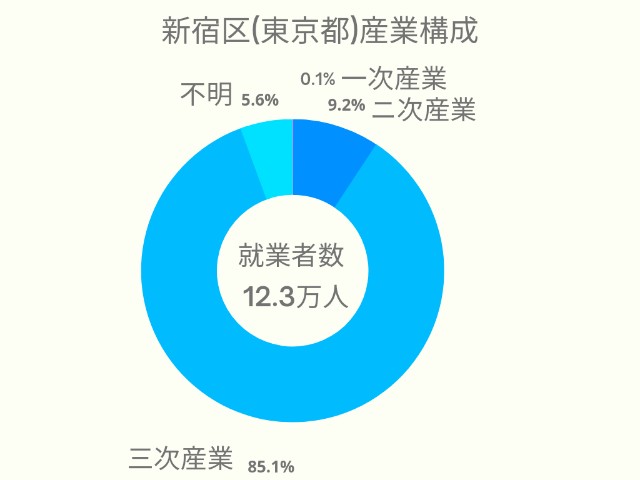 新宿区(東京)産業構成
