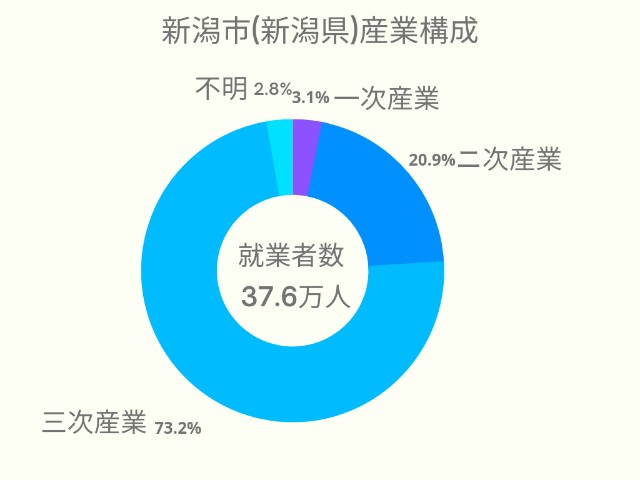 新潟市(新潟県)産業構成