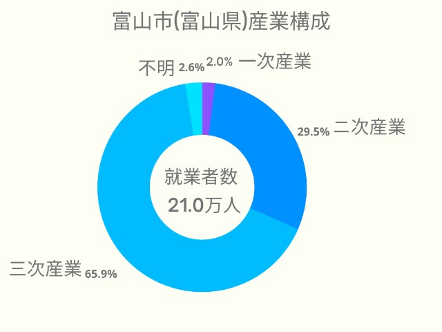 富山市(富山県)産業構成