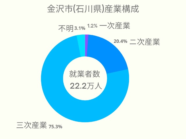 金沢市(石川県)産業構成