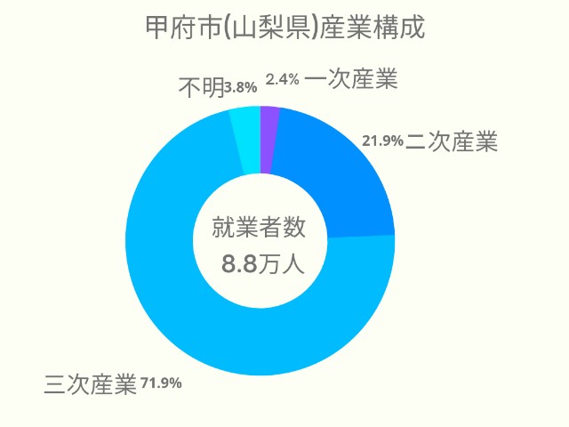 甲府市(山梨県)産業構成