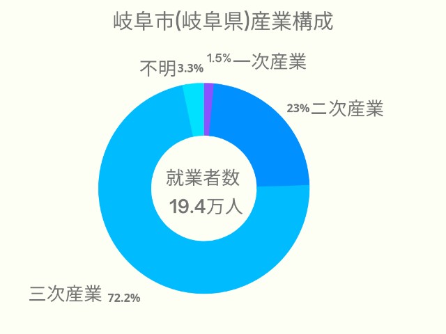 岐阜市(岐阜県)産業構成