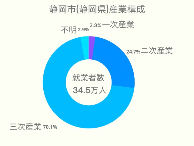 静岡市(静岡県)産業構成