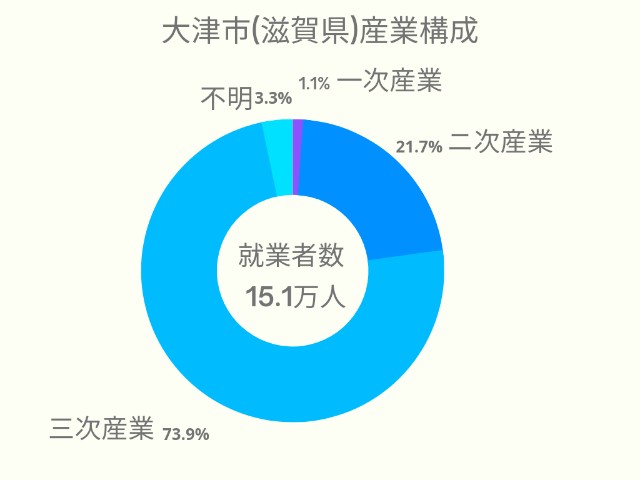 大津市(滋賀県)産業構成