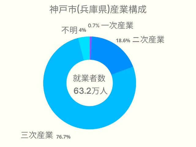 神戸市(兵庫県)産業構成