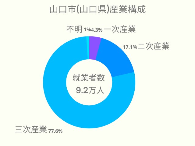 山口市(山口県)産業構成