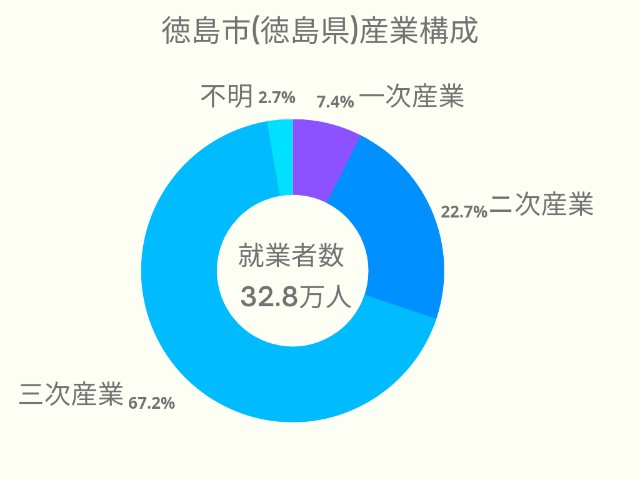 徳島市(徳島県)産業構成