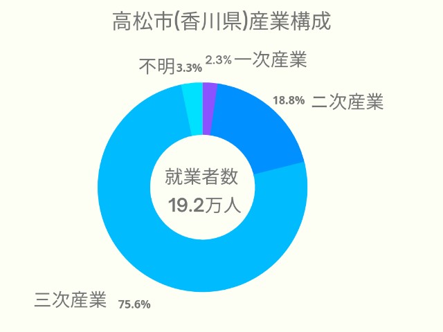 高松市(香川県)産業構成