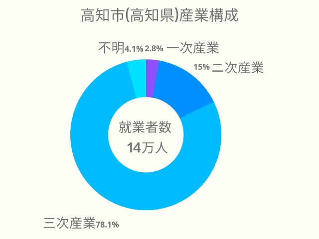 高知市(高知県)産業構成