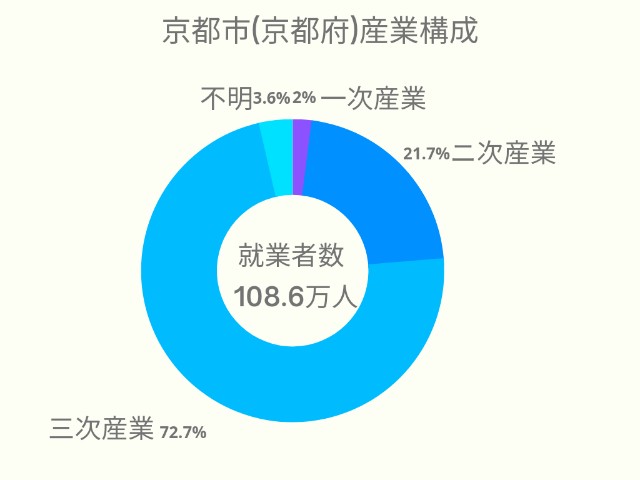 京都市(京都府)産業構成