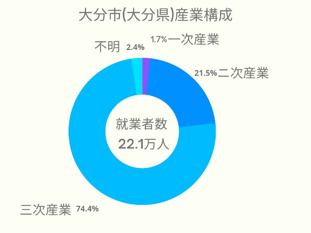 大分市(大分県)産業構成