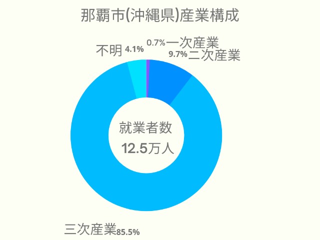 那覇市(沖縄県)産業構成