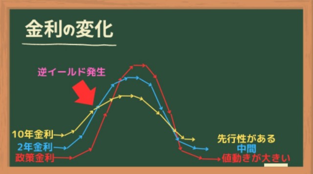 金利の変化