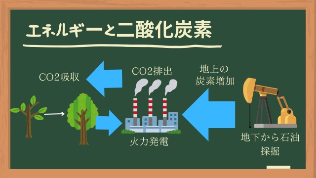 エネルギーと二酸化炭素