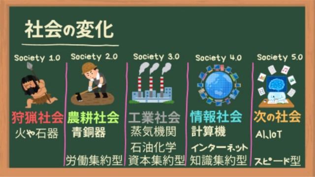 社会の変化(狩猟社会、農耕社会、工業社会、情報社会、次の社会)