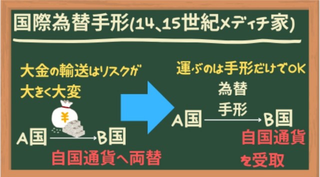 国債為替手形(14、15世紀メディチ家)キャッシュレスの歴史