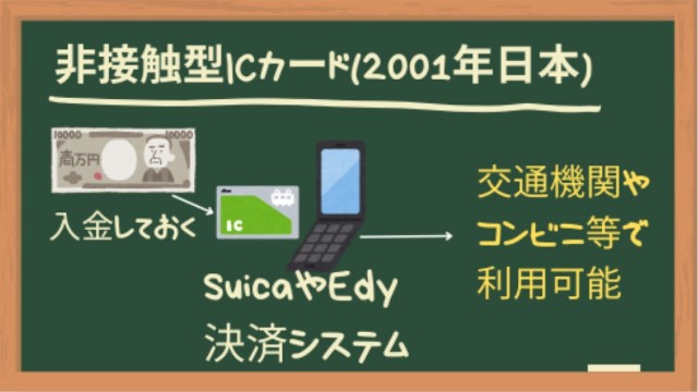 非接触型ICカード(2001年日本)キャッシュレスの歴史