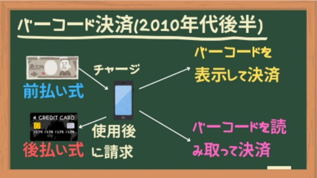 バーコード決済(2010年代後半中国がけん引)キャッシュレスの歴史