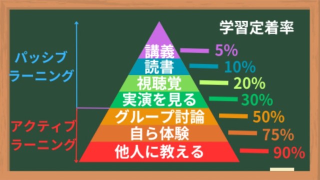 学習方法と学習定着率