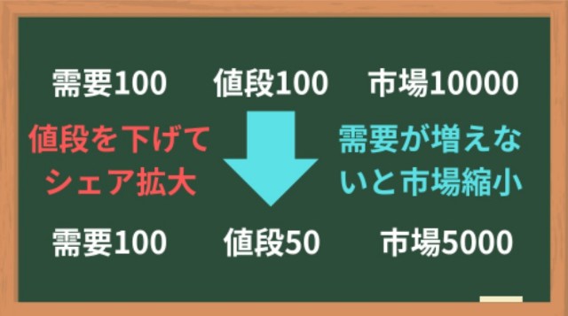 シェア拡大と市場規模の縮小