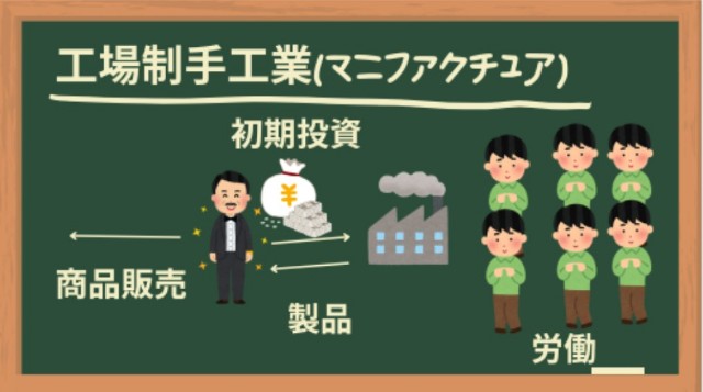 工業制手工業(マニファクチュア)