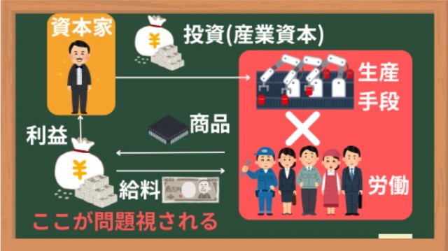 資本主義