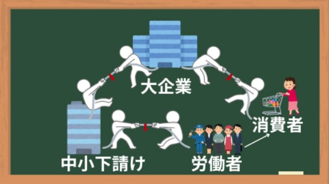 企業、下請け、労働者、消費者の綱引き