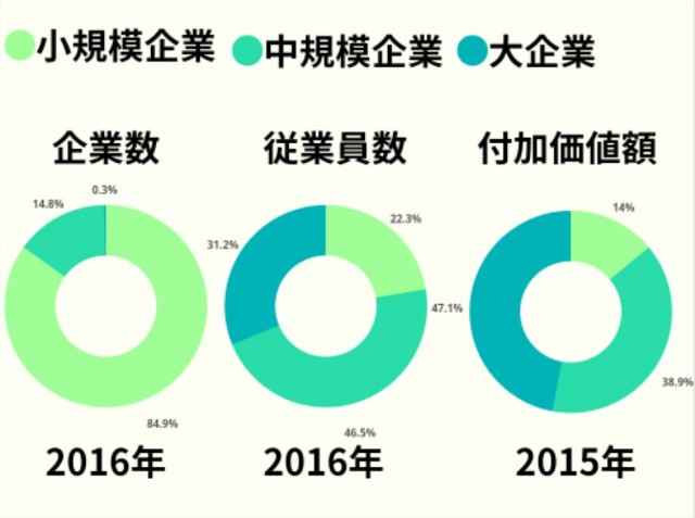 大企業と中小企業の会社数、労働者数、付加価値割合