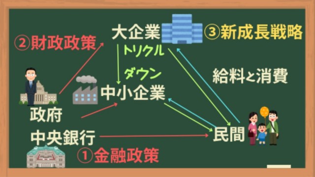 アベノミクス三本の矢