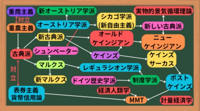 経済学派の流れ