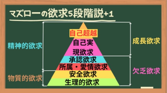 マズローの欲求5段階説+1