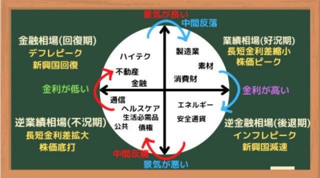 セクターローテーション