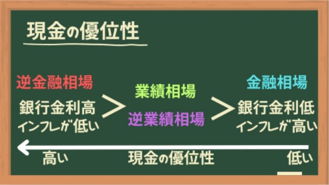 預金の優位性