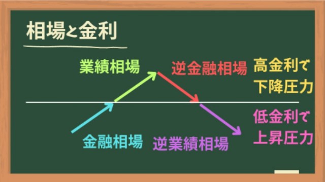 景気と金利