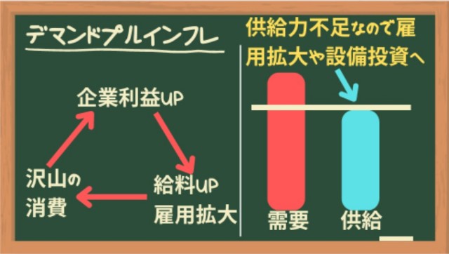 デマンドプルインフレ