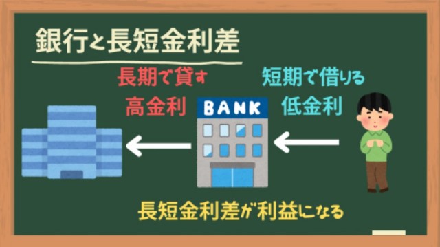 銀行と長短金利差