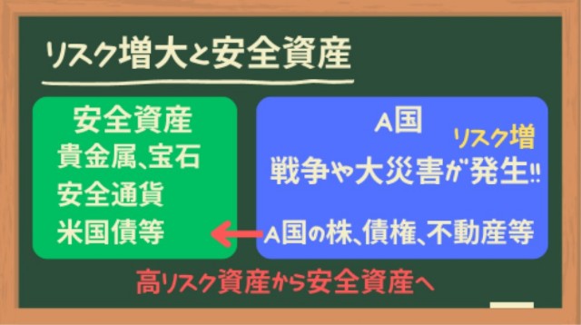 リスク増大と安全資産